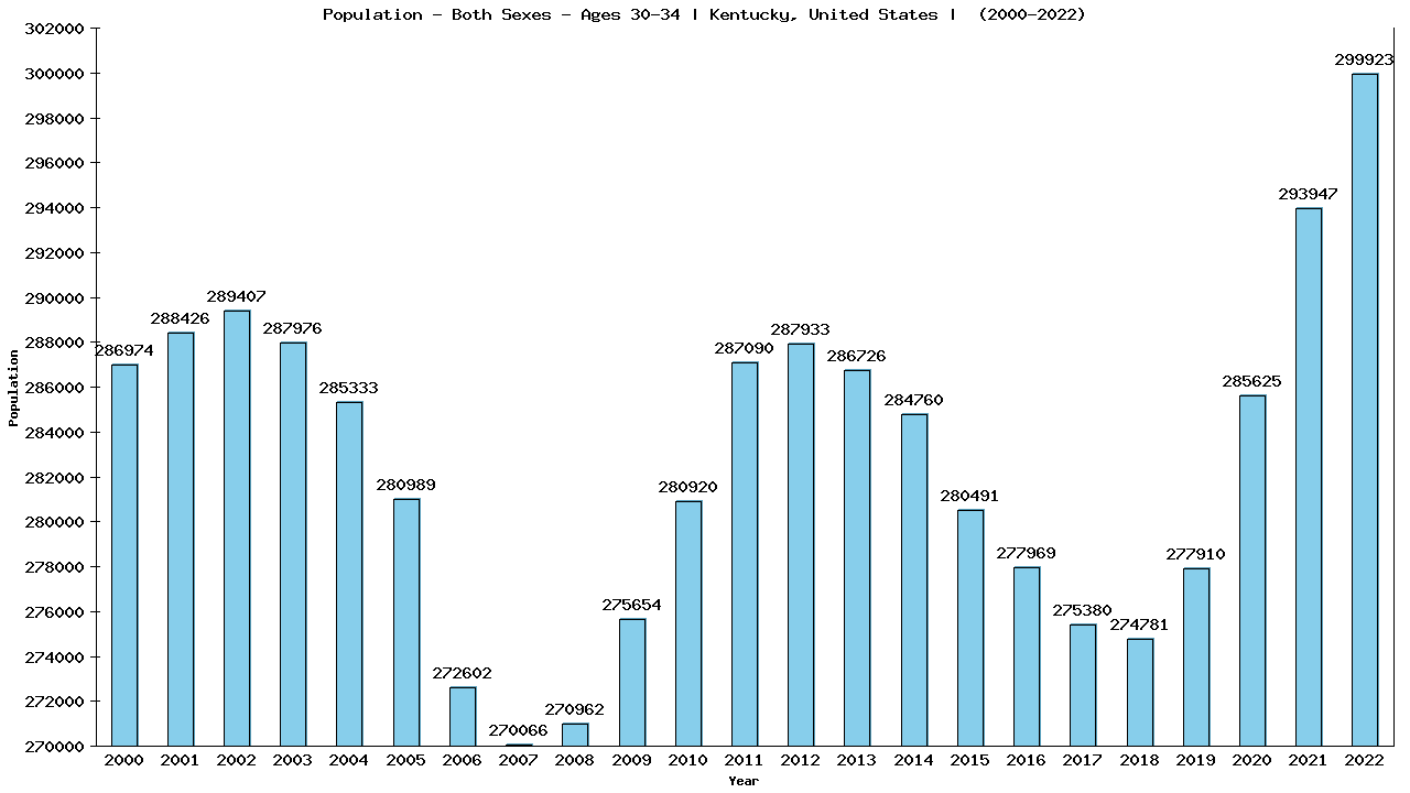 Graph showing Populalation - Male - Aged 30-34 - [2000-2022] | Kentucky, United-states